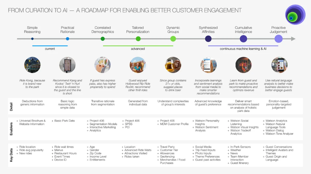 Strategy roadmap showing the evolution from curation to AI-driven engagement