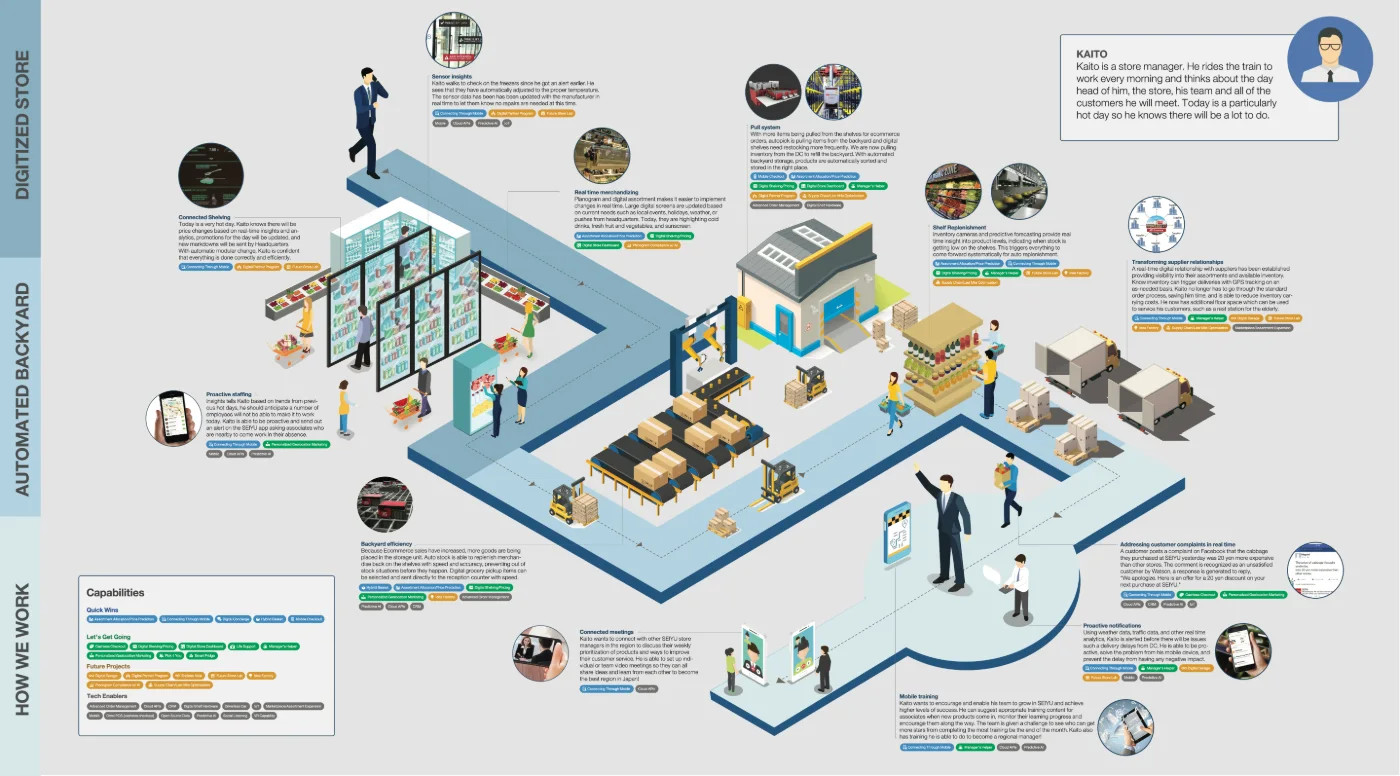 SEIYU customer journey map for Kaito, a store manager