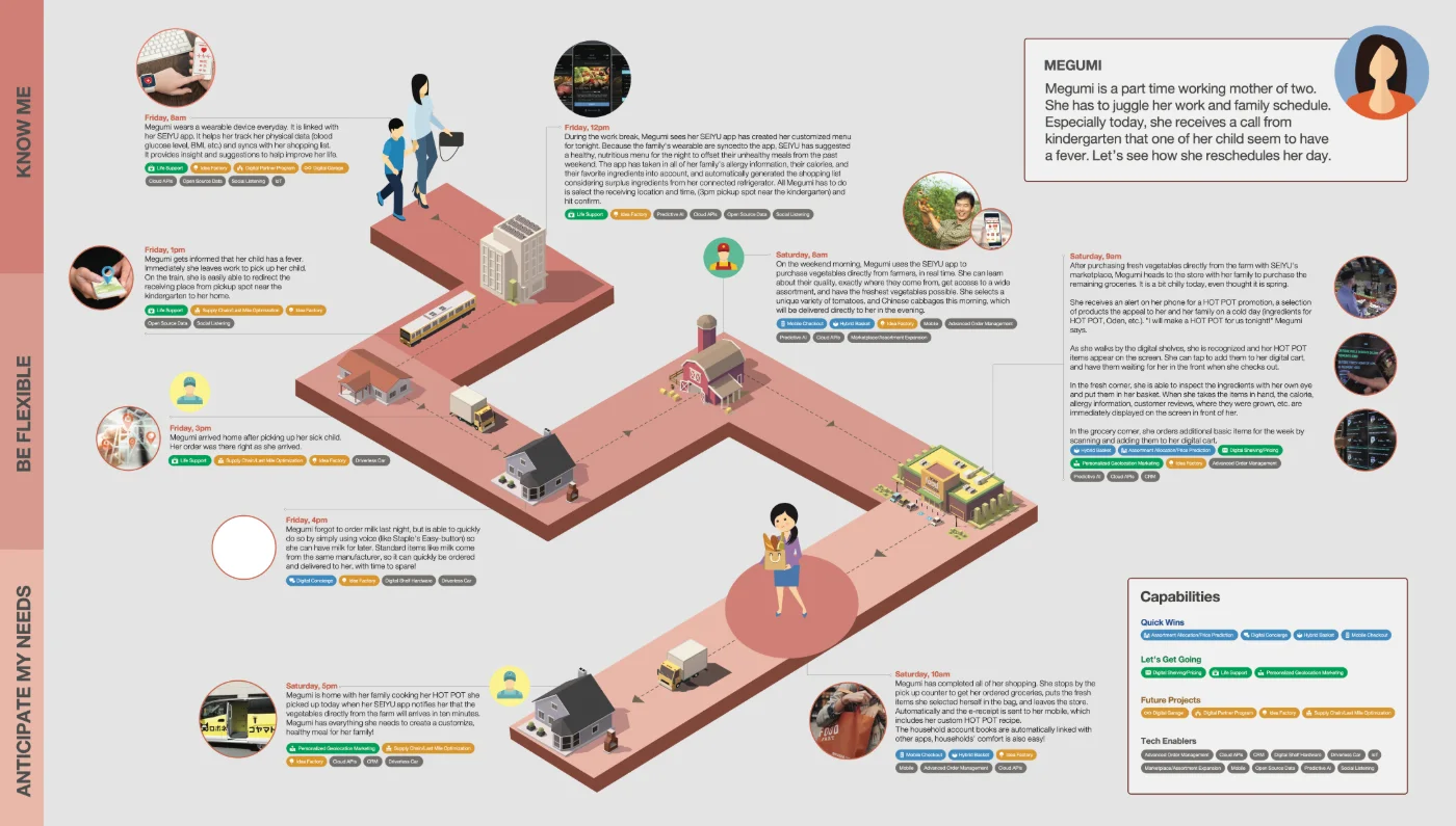 SEIYU customer journey map for Megumi, a working mother